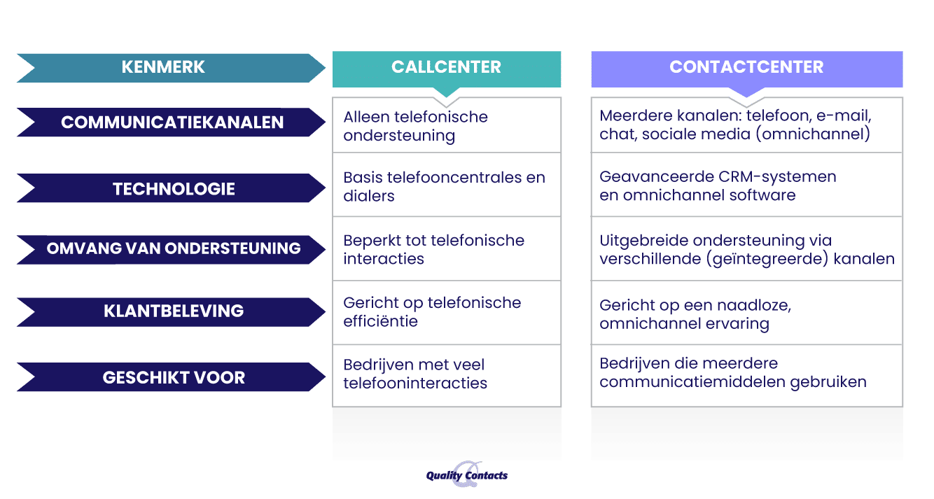 wat doet een facilitair contactcenter zoals Quality Contacts